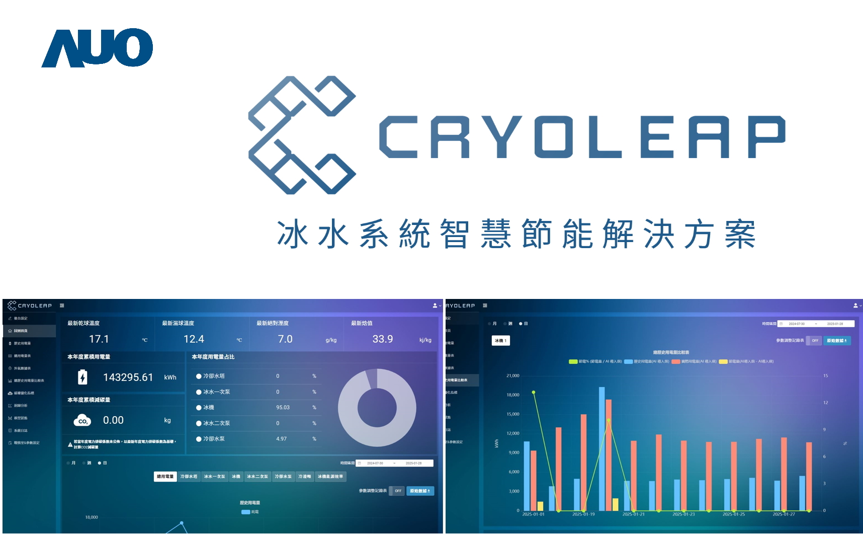 友達「CryoLeap冰水系統智慧節能解決方案」獲得台灣精品標誌，是專為大型中央空調冰水系統所設計，整合了AI建模、即時監測與智慧控制技術，具備高度相容性與擴充性，進而提升系統穩定性與維運效率